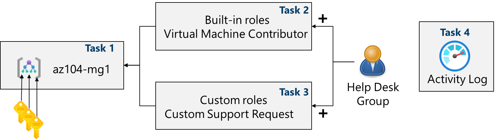 Diagram of lab tasks.