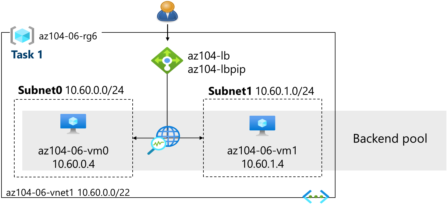 Diagram of the lab tasks.