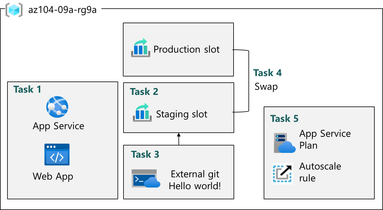 Diagram of the tasks.