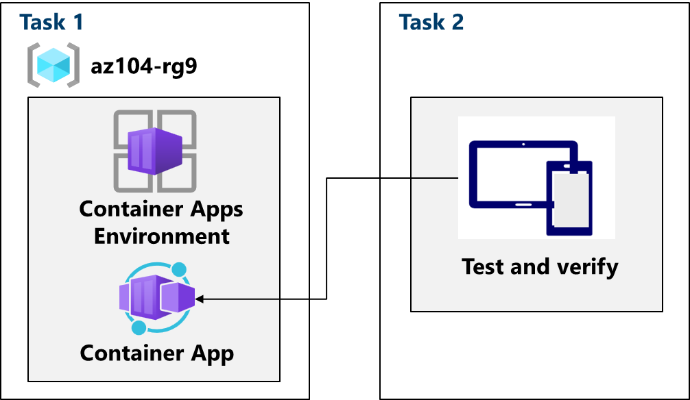 Diagram of the tasks.