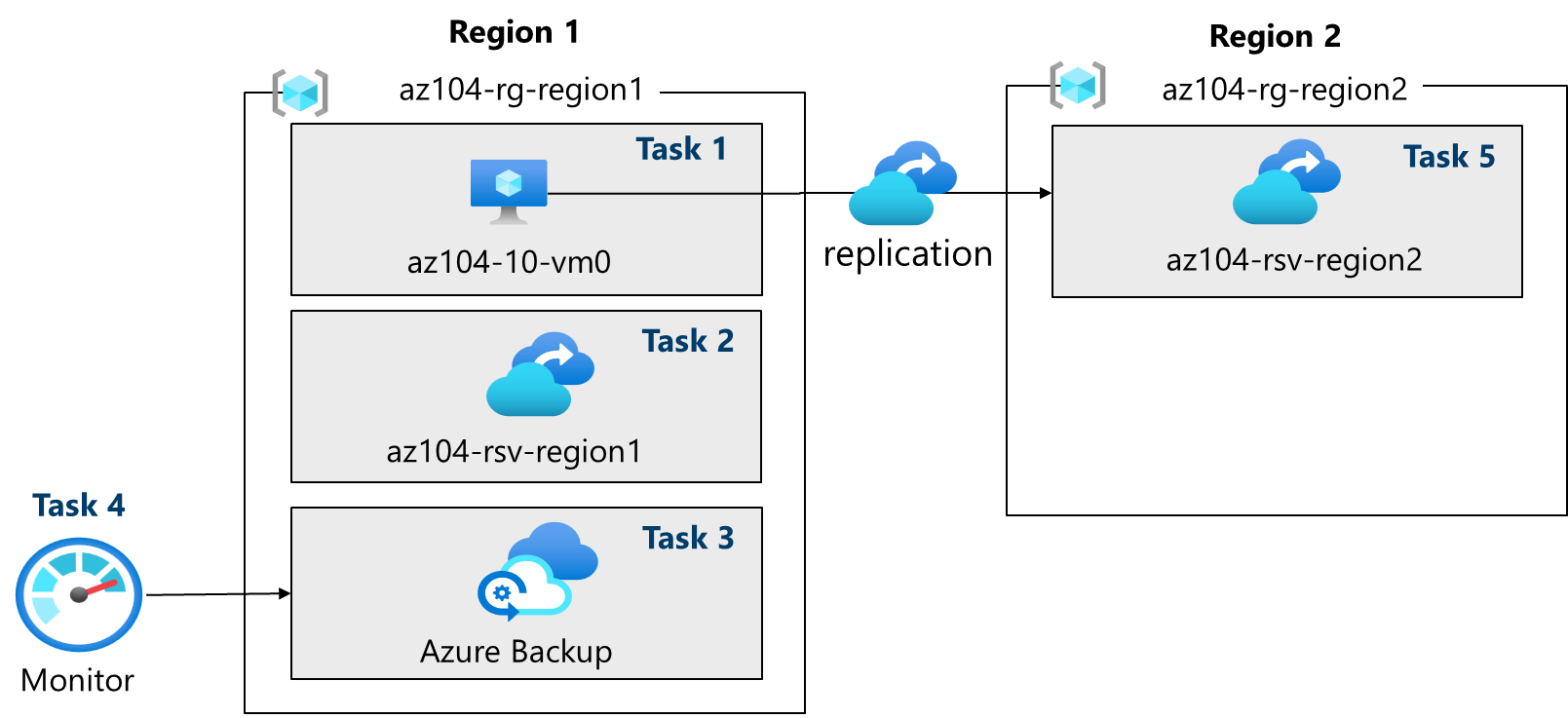 Diagram of the architecture tasks.