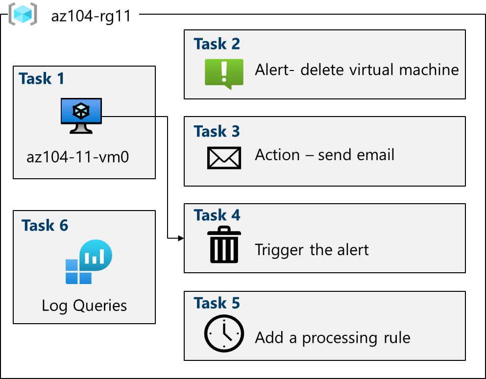 Diagram of the architecture tasks