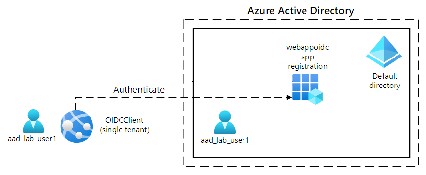 Architecture diagram depicting a user authenticating by using OpenID Connect, MSAL, and .NET SDKs.